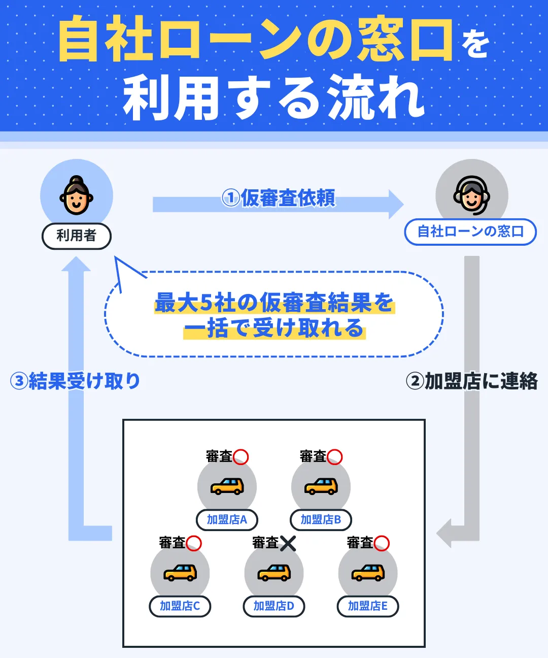 自社ローンの窓口を利用する流れ