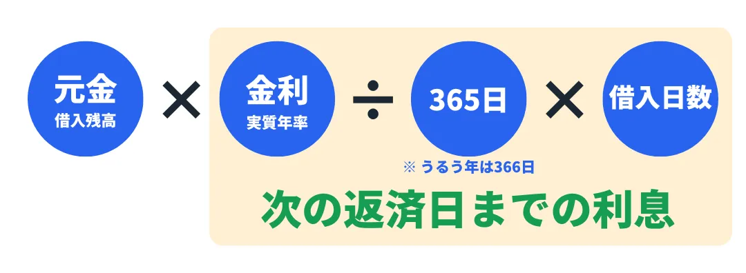 利息の計算方法を説明するイラスト
