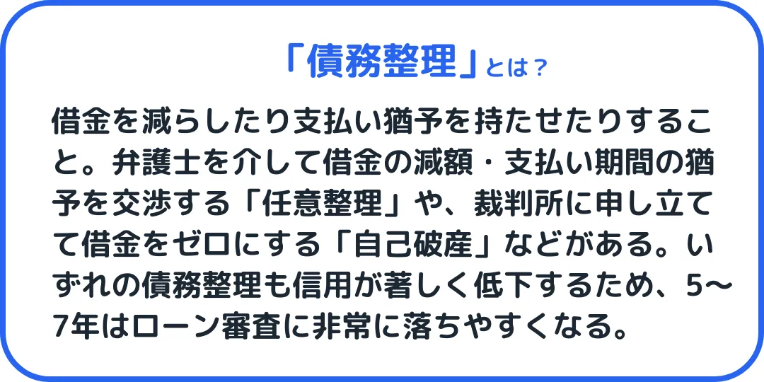 債務整理とは、借金を減らしたり支払い猶予を持たせたりすること。弁護士を介して借金の減額・支払い期間の猶予を交渉する「任意整理」や、裁判所に申し立てて借金をゼロにする「自己破産」などがあります。いずれの債務整理も信用が著しく低下するので、5〜7年はローン審査に非常に落ちやすくなる。