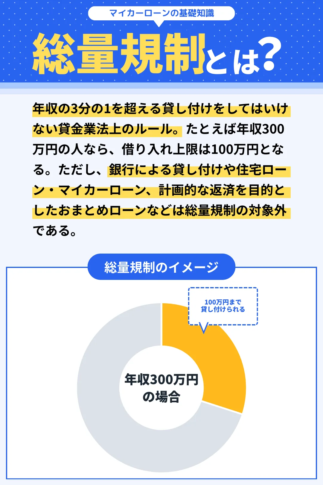 総量規制とは、年収の3分の1を超える貸し付けをしてはいけない貸金業法のルール。たとえば年収300万円なら、借り入れ上限は100万円となります。ただし、銀行による貸し付けや住宅ローン・マイカーローン、計画的な返済を目的としたおまとめローンなどは総量規制の対象外です。