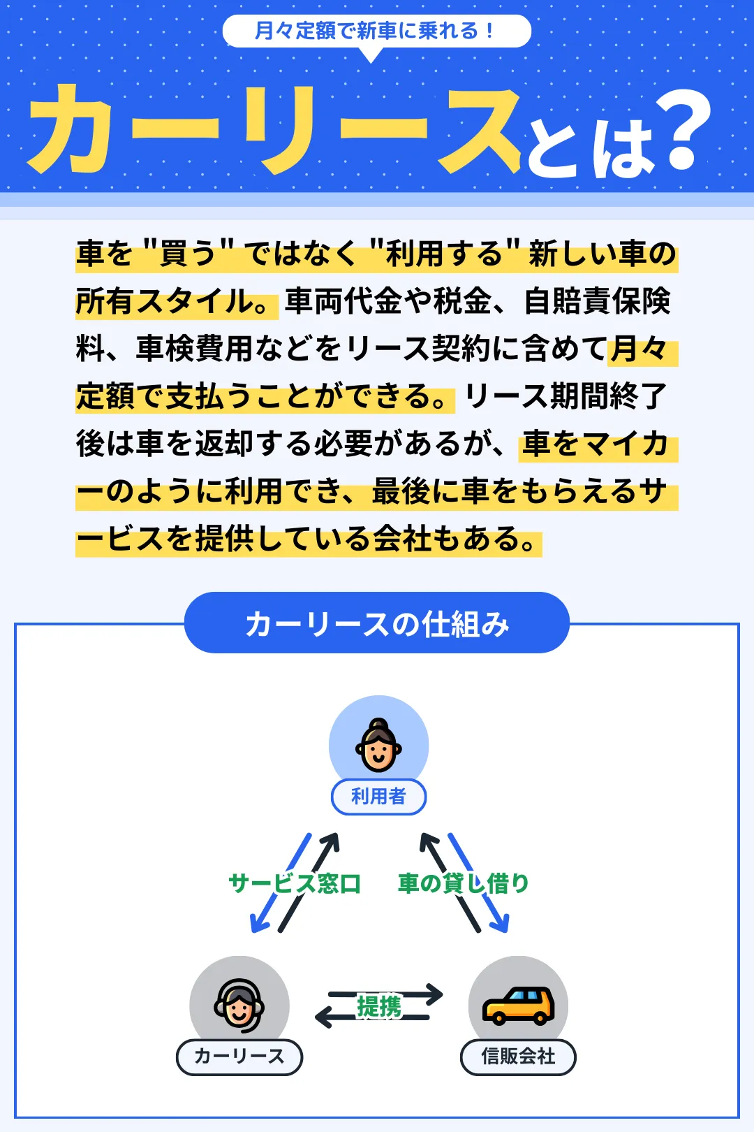 カーリースとは、車を "買う" ではなく "利用する" 新しい車の所有スタイル。車両代金や税金、自賠責保険料、車検費用などをリース契約に含めて月々定額で支払うことができます。リース期間終了後は車を返却する必要がありますが、車をマイカーのように利用でき、最後に車をもらえるサービスを提供している会社もあります。